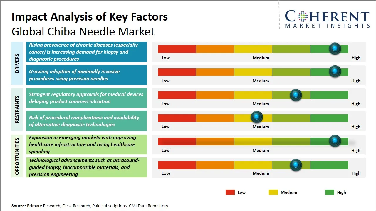 Chiba Needle Market Key Factors